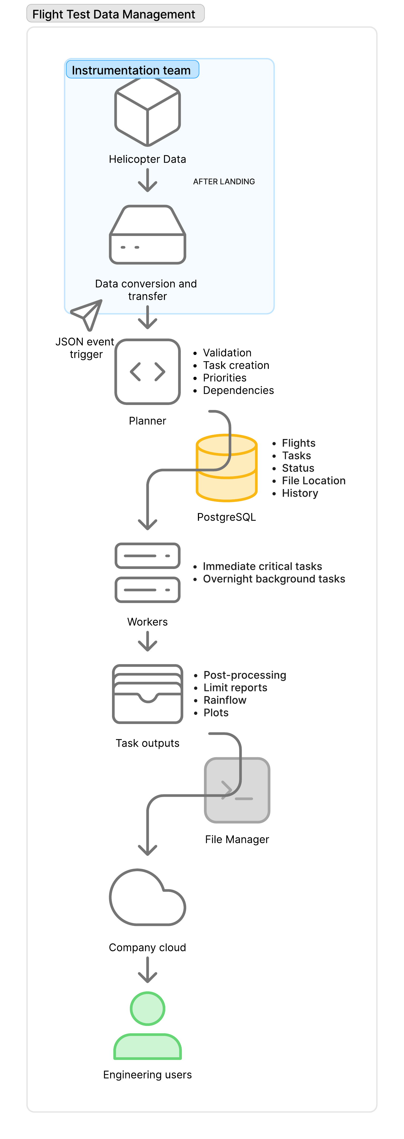 Conceptual architecture of the flight test data platform, from data transfer through planning, task execution, file management, cloud synchronization, and engineering users.